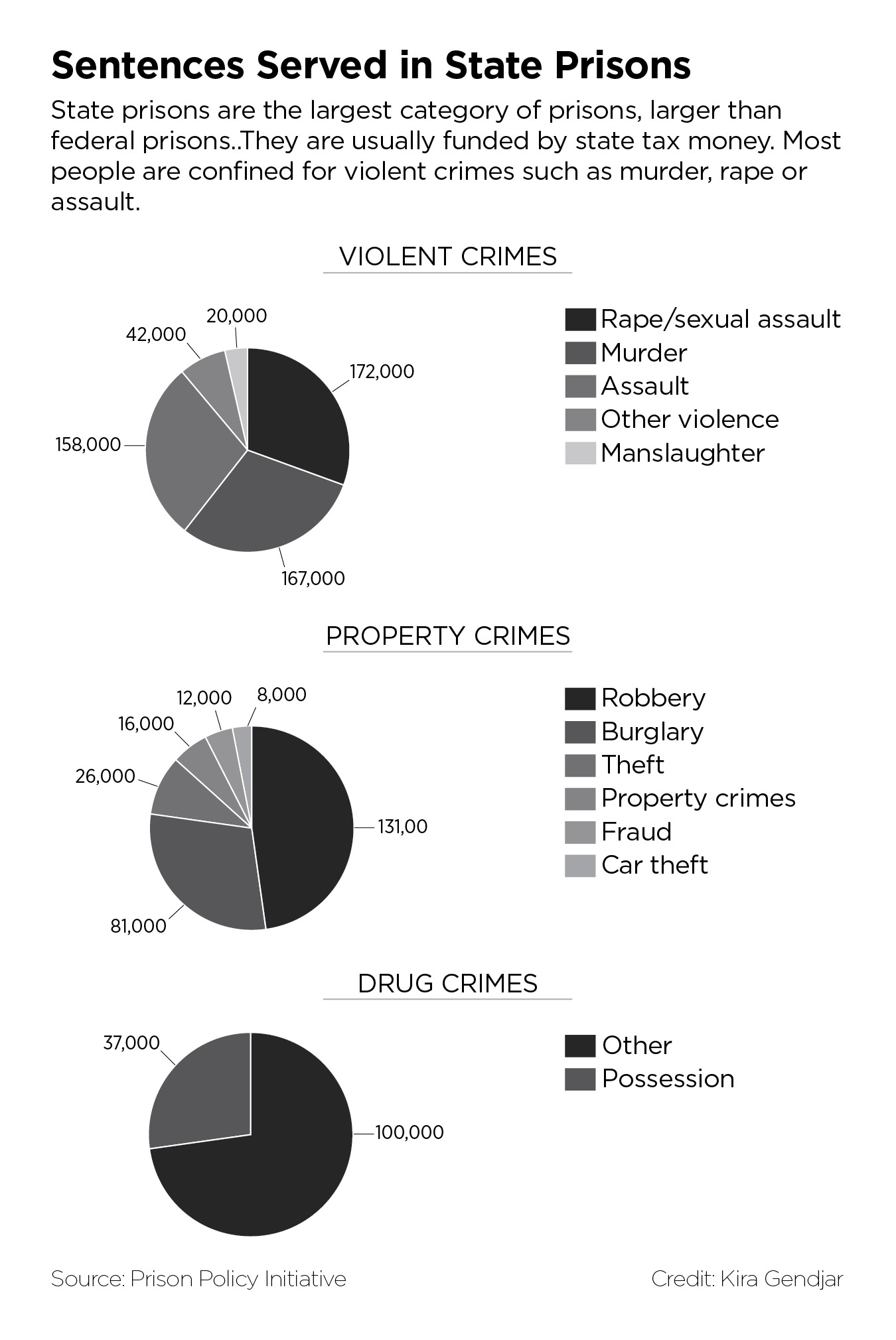 Sentences Served in State Prison information graphic, designed by Kira Gendjar.